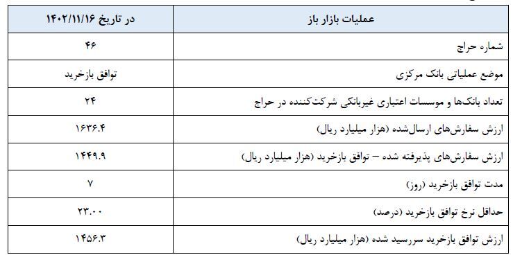 گزارش عملیات اجرایی سیاست پولی گزارش عملیات اجرایی سیاست پولی