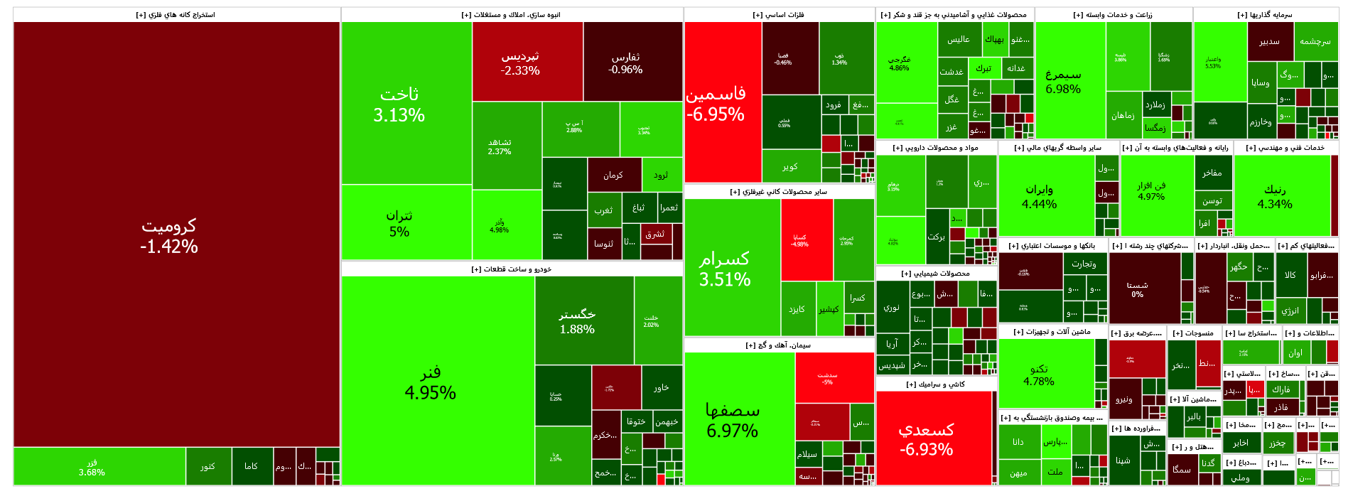 رشد ۷۶۳ واحدی شاخص کل بورس رشد ۷۶۳ واحدی شاخص کل بورس