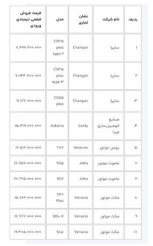 مهلت ثبت‌نام خودروهای وارداتی امشب تمام می‌شود