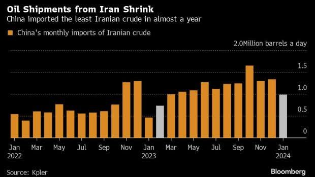 چین در ژانویه ۹۸۶ هزار بشکه نفت از ایران خرید