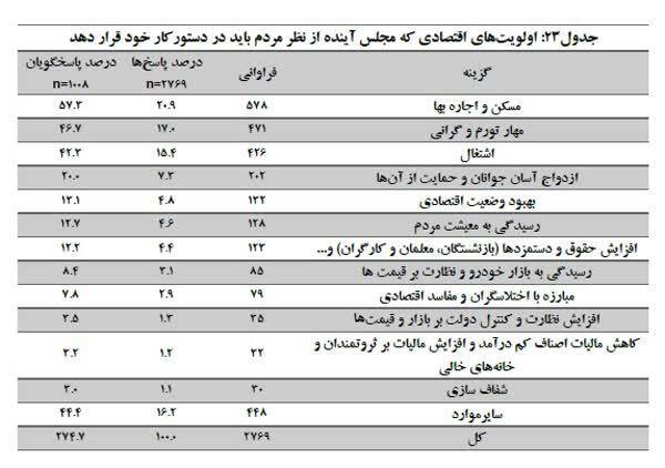 اولویت‌های اقتصادی مجلس آینده از نظر مردم تهران