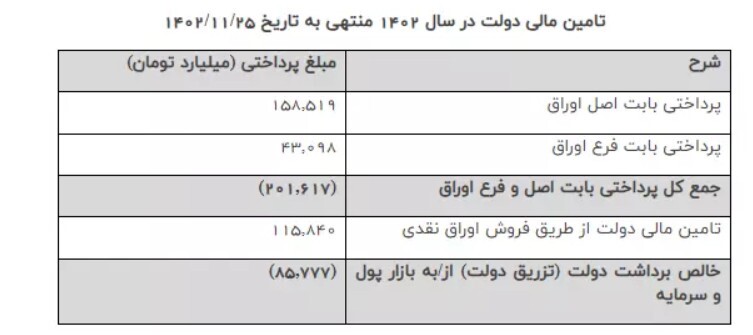تسویه ۲۰۱ همت اوراق بدهی دولتی از ابتدای امسال تاکنون