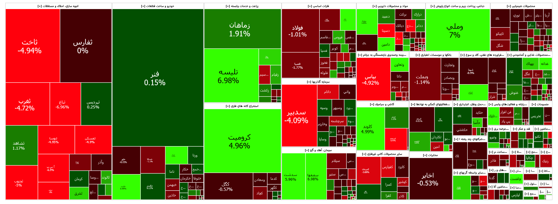 رشد ۷۶۳ واحدی شاخص کل بورس رشد ۷۶۳ واحدی شاخص کل بورس