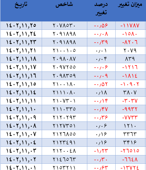 رشد ۷۶۳ واحدی شاخص کل بورس رشد ۷۶۳ واحدی شاخص کل بورس
