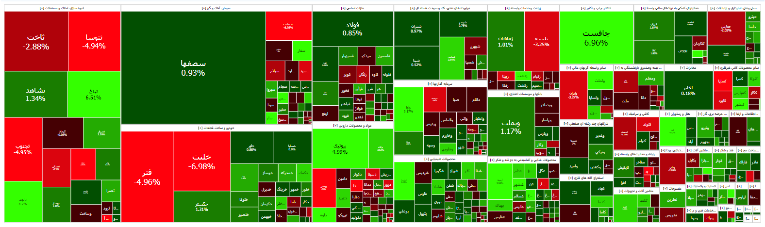 افزایش بیش از هزار واحدی شاخص کل بورس
