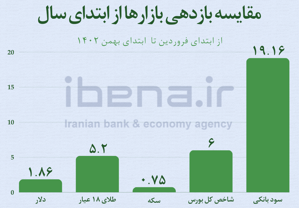 اشتباه رایج خرید ارز برای حفظ ارزش پول/ بانک مرکزی جلوی التهابات کاذب را می‌گیرد