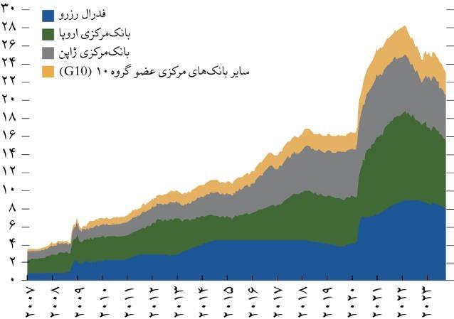 پیش‌بینی کاهش تدریجی نرخ بهره در سال ۲۰۲۴