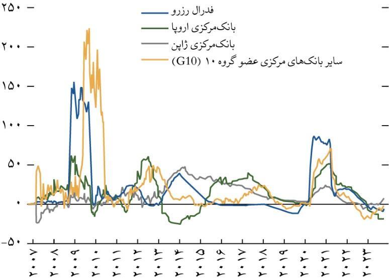 پیش‌بینی کاهش تدریجی نرخ بهره در سال ۲۰۲۴