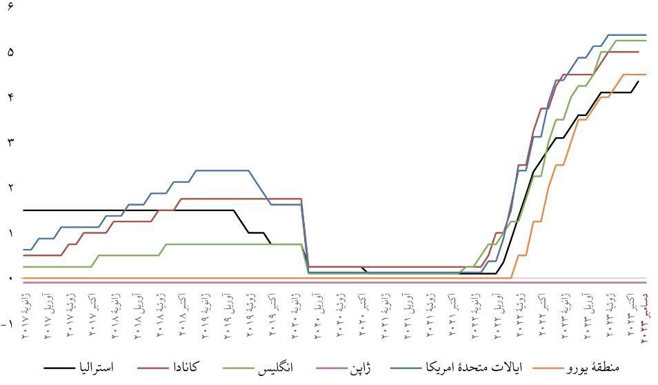 پیش‌بینی کاهش تدریجی نرخ بهره در سال ۲۰۲۴