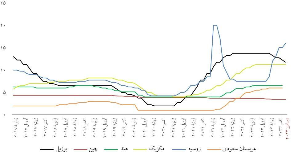پیش‌بینی کاهش تدریجی نرخ بهره در سال ۲۰۲۴