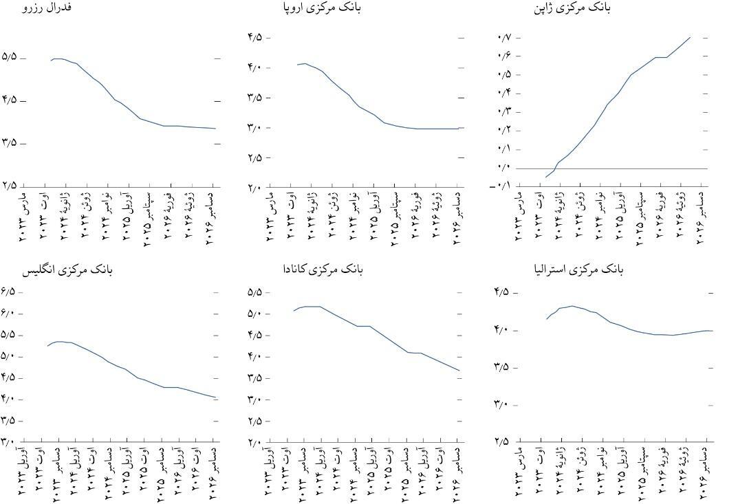 پیش‌بینی کاهش تدریجی نرخ بهره در سال ۲۰۲۴