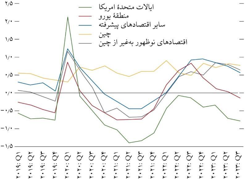 پیش‌بینی کاهش تدریجی نرخ بهره در سال ۲۰۲۴