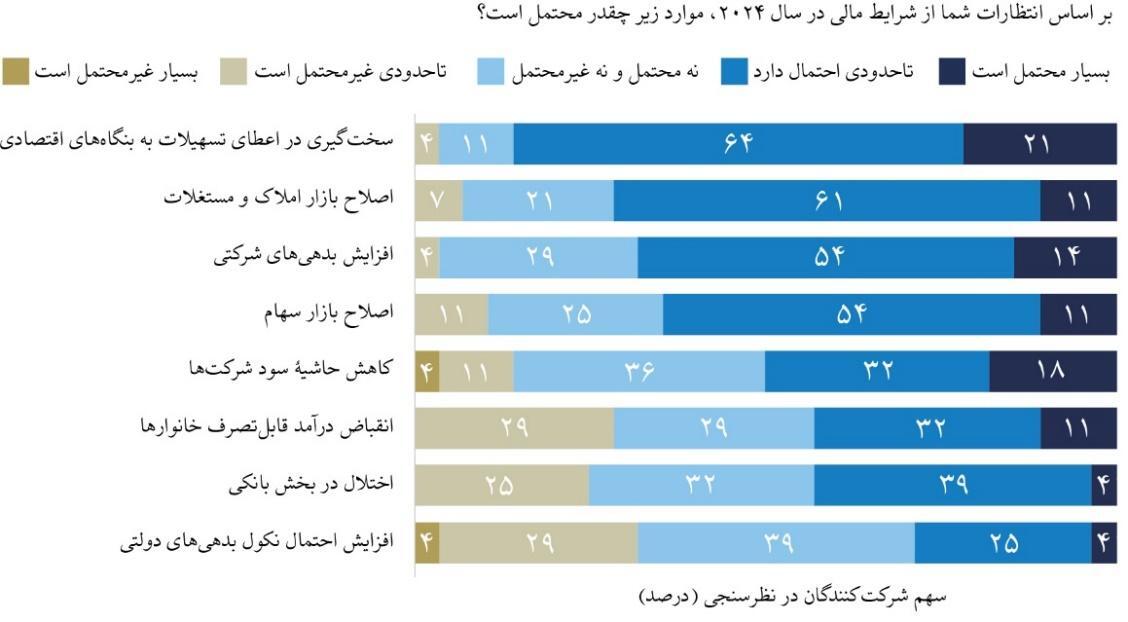 پیش‌بینی کاهش تدریجی نرخ بهره در سال ۲۰۲۴