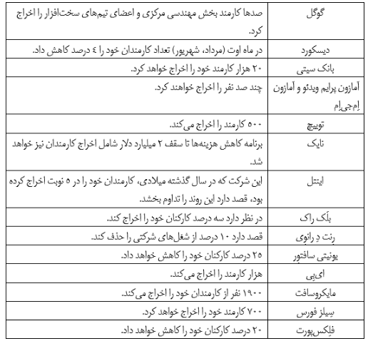 سونامی اخراج کارکنان شرکت‌های بزرگ آمریکایی