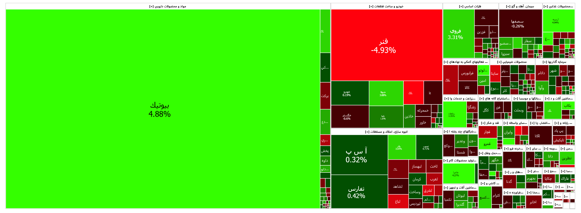 رشد ۱۱۴ واحدی شاخص کل بورس
