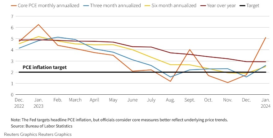 هیچ عجله‌ای برای کاهش نرخ‌ها نداریم
