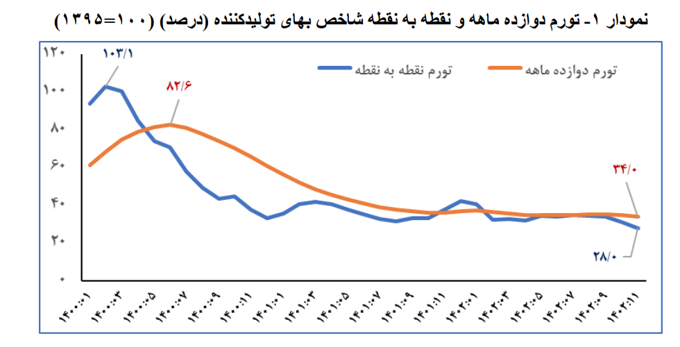 کاهش تورم تولید و مصرف با اجرای سیاست‌های بانک مرکزی