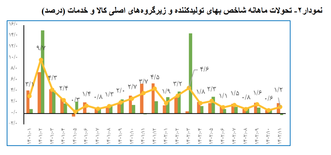 کاهش تورم تولید و مصرف با اجرای سیاست‌های بانک مرکزی