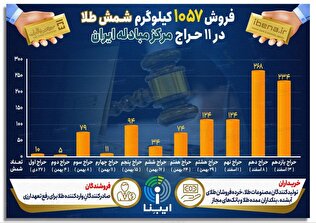فروش ۱۰۵۷ کیلوگرم شمش طلا در ۱۱ حراج مرکز مبادله ایران