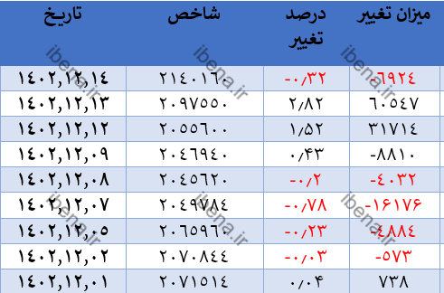 رشد ۷۳۰ واحدی شاخص کل بورس رشد ۷۳۰ واحدی شاخص کل بورس