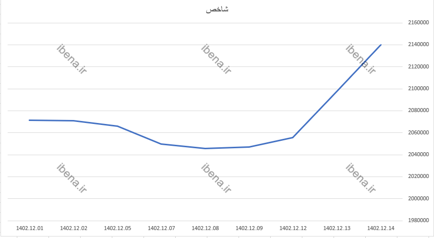 رشد ۷۳۰ واحدی شاخص کل بورس رشد ۷۳۰ واحدی شاخص کل بورس