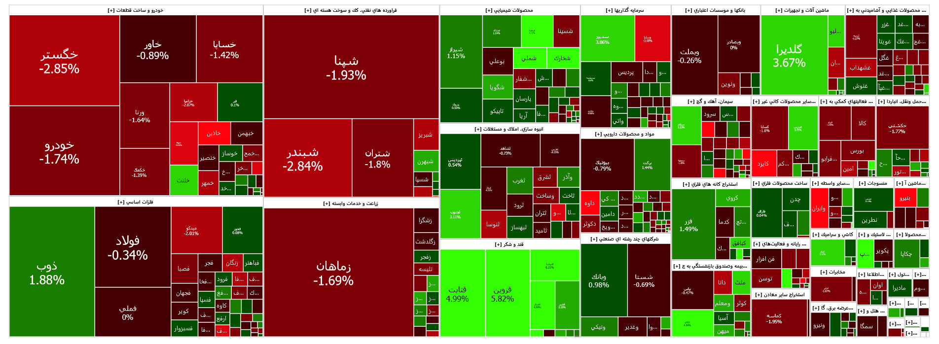 رشد هزار واحدی شاخص کل بورس