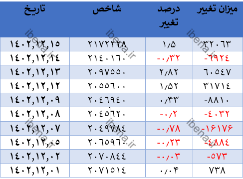 رشد هزار واحدی شاخص کل بورس