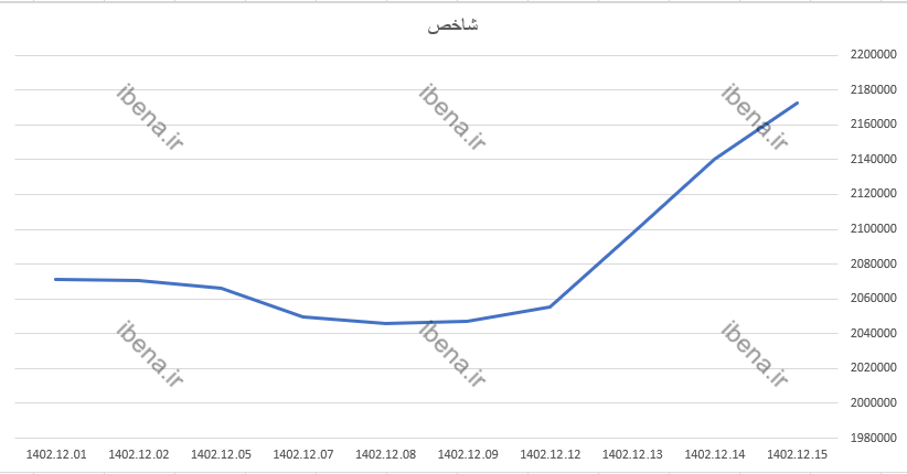 رشد هزار واحدی شاخص کل بورس