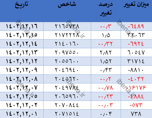 تقویت ۱۱۸ هزار واحدی شاخص کل بورس در هفته گذشته/ ۱۵۰۰ میلیارد تومان پول حقیقی وارد بورس شد تقویت ۱۱۸ هزار واحدی شاخص کل بورس در هفته گذشته/ ۱۵۰۰ میلیارد تومان پول حقیقی وارد بورس شد