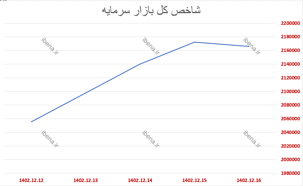تقویت ۱۱۸ هزار واحدی شاخص کل بورس در هفته گذشته/ ۱۵۰۰ میلیارد تومان پول حقیقی وارد بورس شد تقویت ۱۱۸ هزار واحدی شاخص کل بورس در هفته گذشته/ ۱۵۰۰ میلیارد تومان پول حقیقی وارد بورس شد