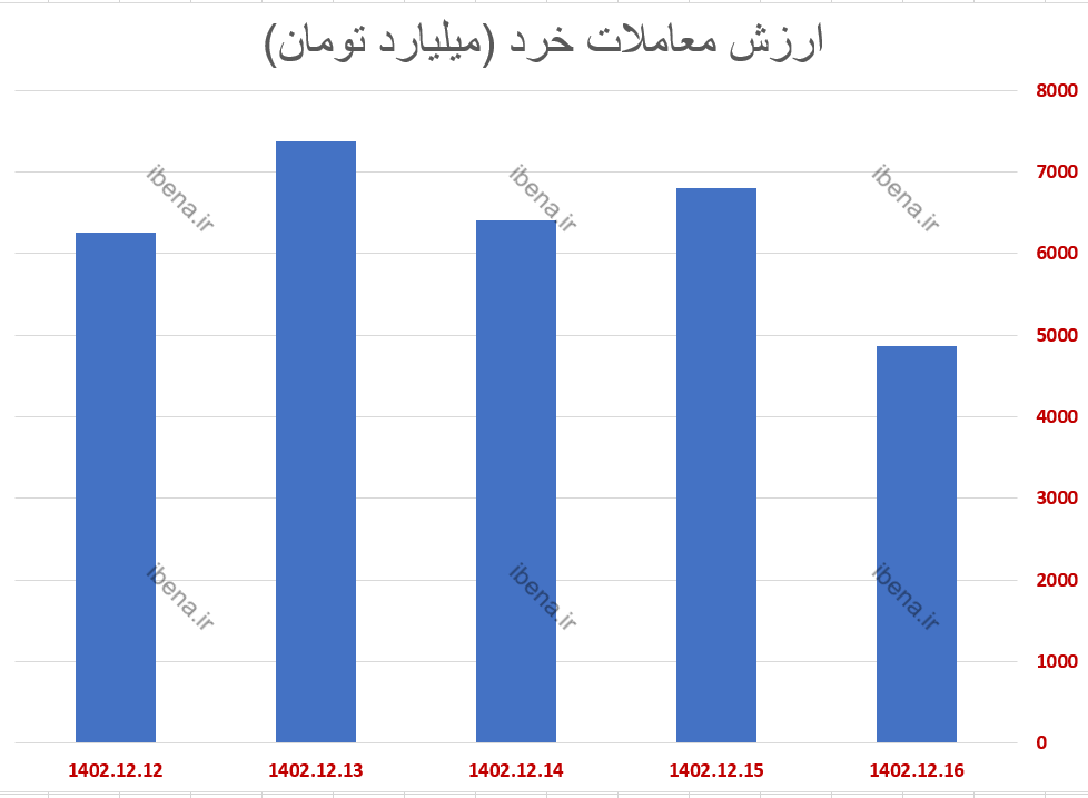 تقویت ۱۱۸ هزار واحدی شاخص کل بورس در هفته گذشته/ ۱۵۰۰ میلیارد تومان پول حقیقی وارد بورس شد تقویت ۱۱۸ هزار واحدی شاخص کل بورس در هفته گذشته/ ۱۵۰۰ میلیارد تومان پول حقیقی وارد بورس شد