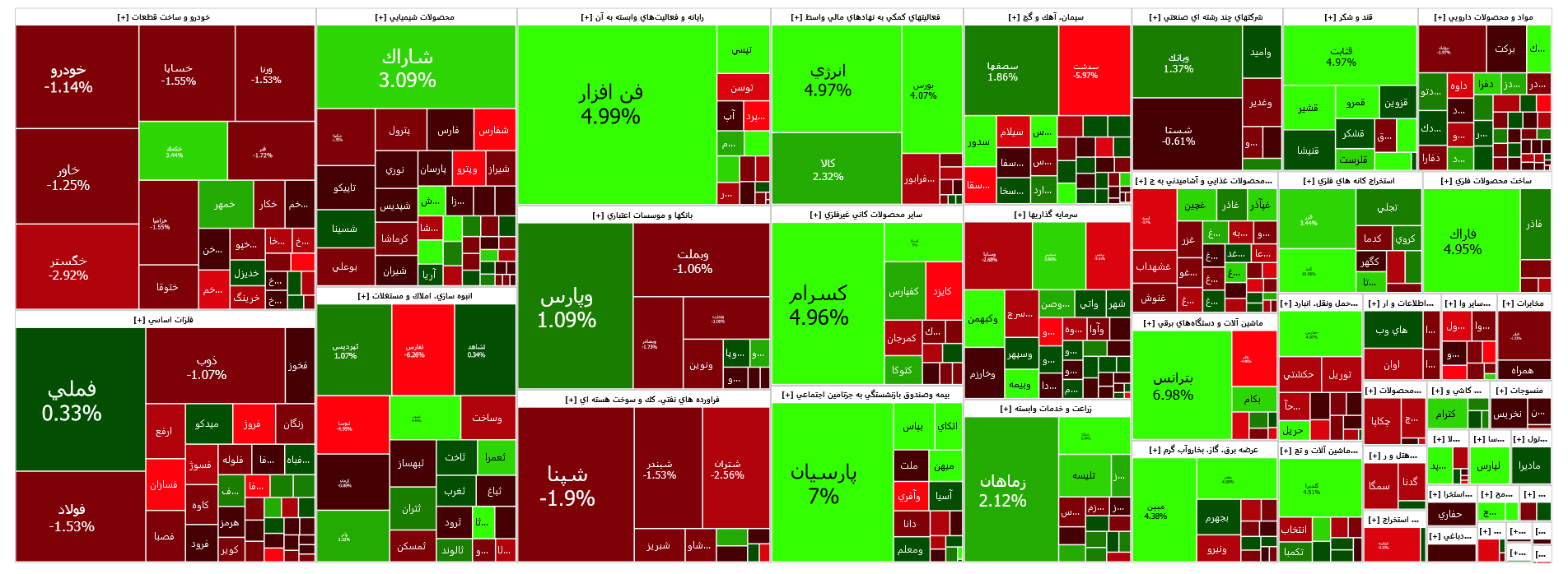 افت یک هزار و ۹۰۰ واحدی شاخص کل بورس در اولین روز معاملاتی هفته