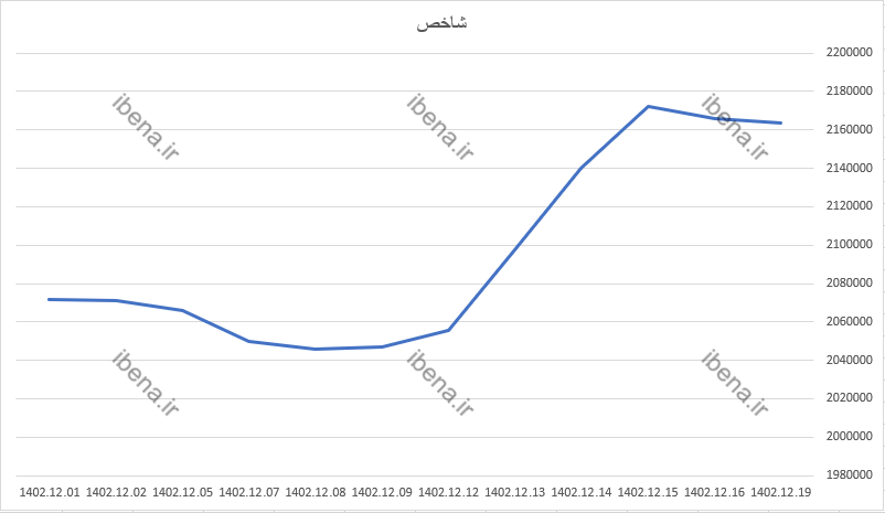 افت یک هزار و ۹۰۰ واحدی شاخص کل بورس در اولین روز معاملاتی هفته