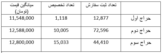 فروش ۱۵ هزار قطعه ربع سکه در سومین حراج مرکز مبادله