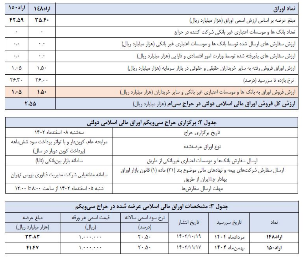 اعلام نتیجه سی‌امین حراج اوراق مالی اسلامی دولتی و برگزاری حراج سی‎‌ویکم در سال ۱۴۰۲