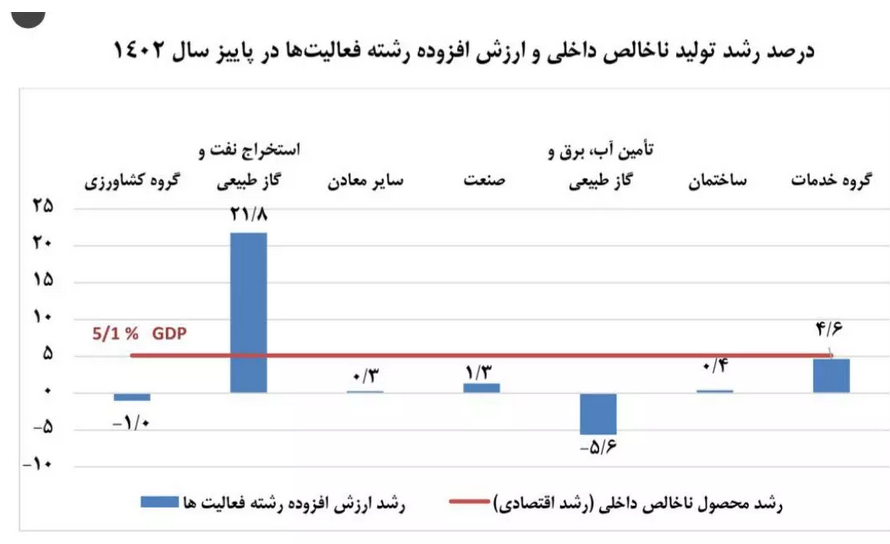 رشد ۵.۱ درصدی اقتصاد ایران در پاییز ۱۴۰۲