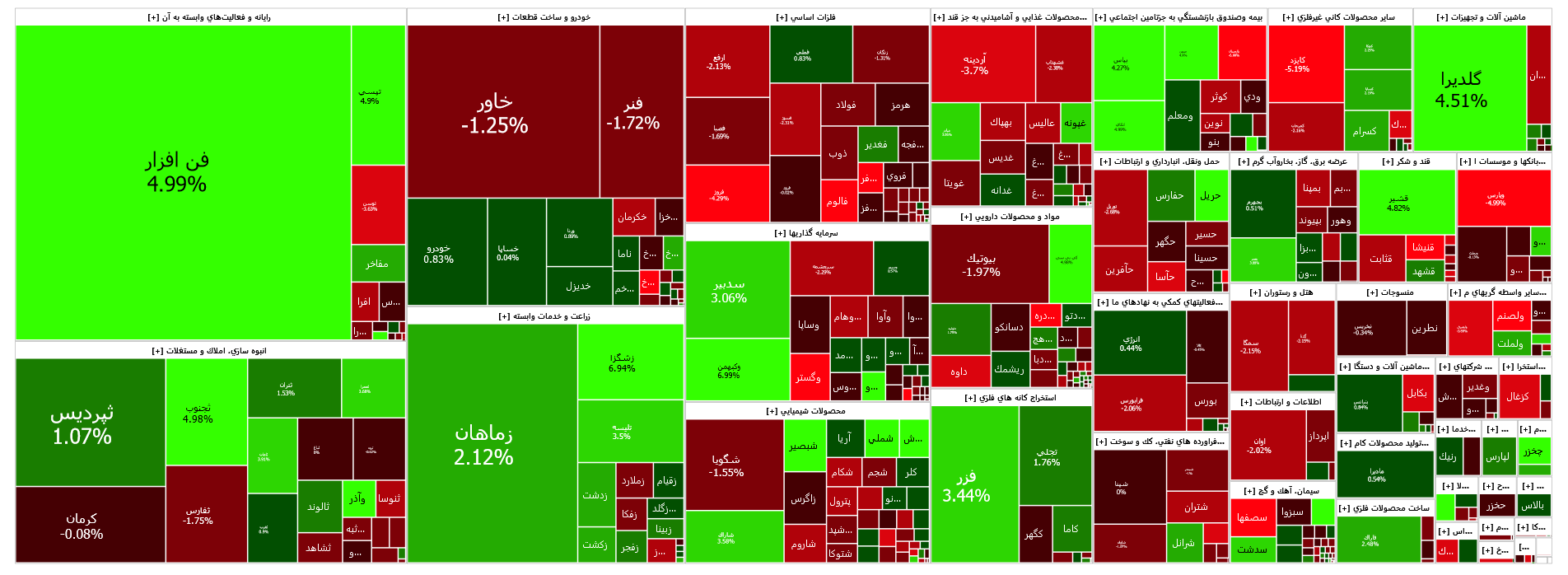افت یک هزار و ۴۲۸ واحدی شاخص کل بورس افت یک هزار و ۴۲۸ واحدی شاخص کل بورس