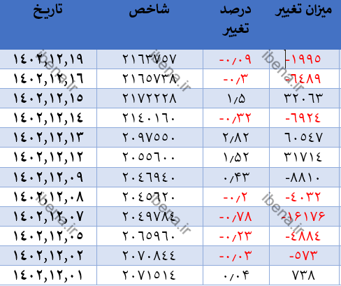 افت یک هزار و ۴۲۸ واحدی شاخص کل بورس افت یک هزار و ۴۲۸ واحدی شاخص کل بورس