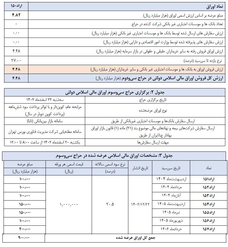 اعلام نتیجه سی ودومین حراج اوراق مالی اسلامی دولتی و برگزاری حراج سیوسوم در سال ۱۴۰۲ اعلام نتیجه سی ودومین حراج اوراق مالی اسلامی دولتی و برگزاری حراج سیوسوم در سال ۱۴۰۲