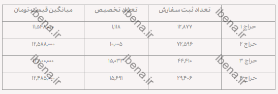 فروش ۱۵ هزار و ۶۹۱ قطعه ربع سکه در چهارمین حراج مرکز مبادله فروش ۱۵ هزار و ۶۹۱ قطعه ربع سکه در چهارمین حراج مرکز مبادله