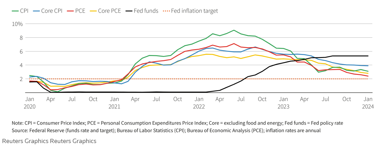 پیش‌بینی کاهش نرخ‌های بهره فدرال رزرو