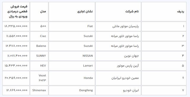 آغاز ثبت‌نام ۹ مدل خودروی وارداتی/ متقاضیان مرحله اول ۳ روز فرصت دارند