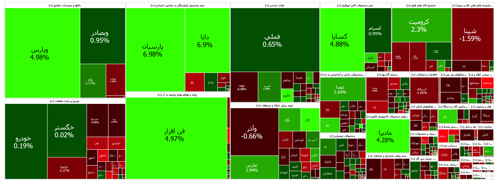 رشد ۲۷۲ واحدی شاخص کل بورس