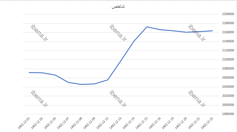 رشد ۲۷۲ واحدی شاخص کل بورس