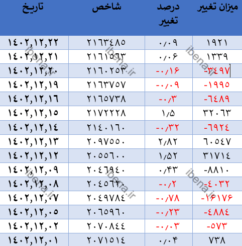 رشد ۲۷۲ واحدی شاخص کل بورس