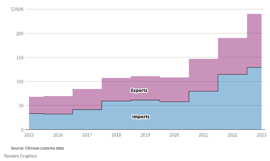 شکوفایی تجاری روسیه و چین و تهدید غرب