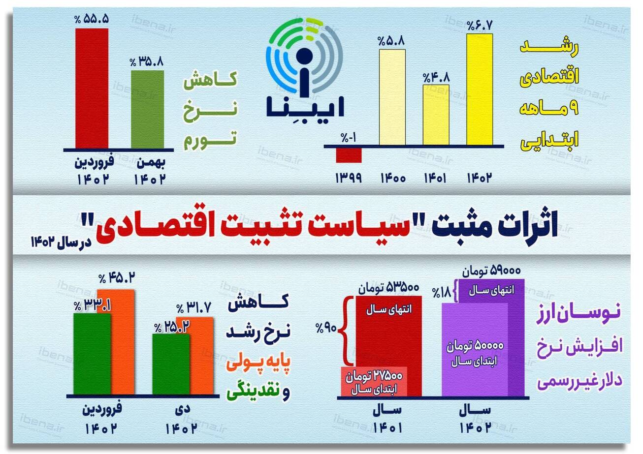 اثرات مثبت سیاست تثبیت اقتصادی