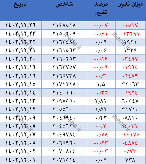 شاخص کل بورس در شروع هفته یک هزار واحد افت کرد