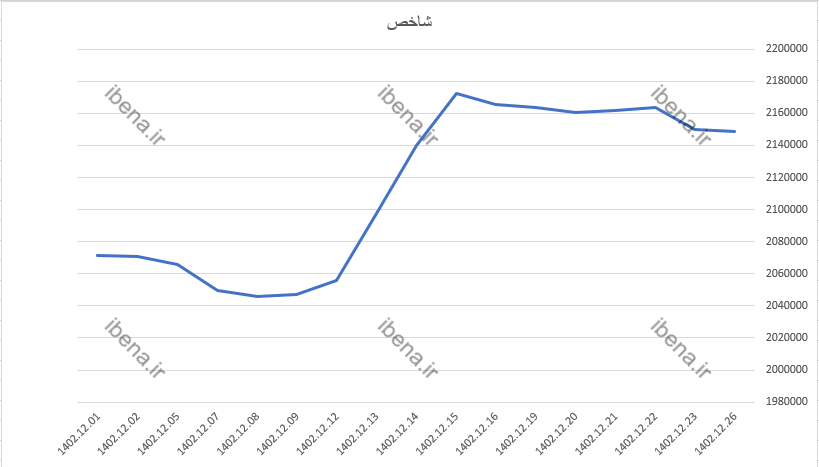 شاخص کل بورس در شروع هفته یک هزار واحد افت کرد