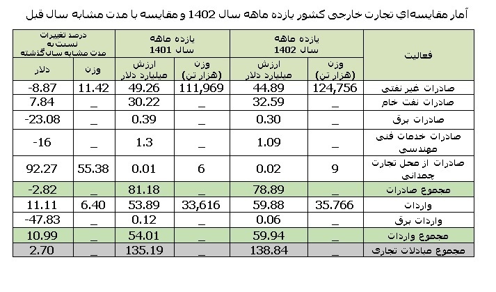 افزایش امیدوارکننده تجارت خارجی / چین و امارات شرکای اصلی صادرات و واردات افزایش امیدوارکننده تجارت خارجی / چین و امارات شرکای اصلی صادرات و واردات